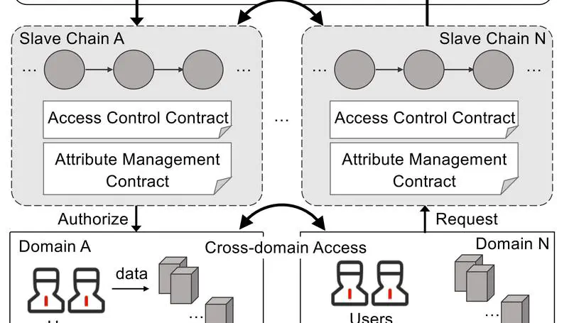 SwiftGuard: Swift and Secure Attribute-Based Access Control Scalable to Cross-Domain Emergency Collaboration