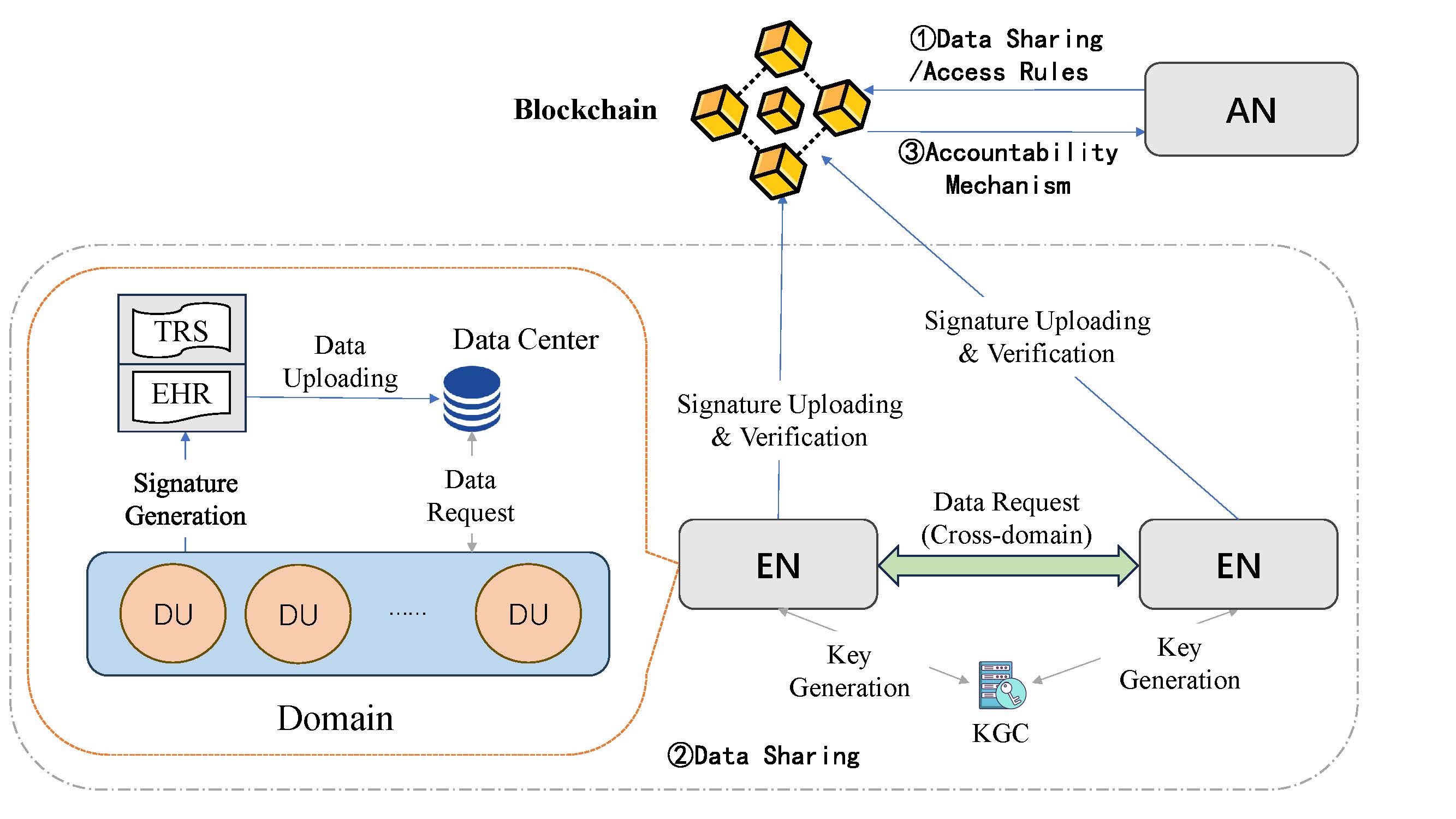 A Cross-domain Data Sharing Scheme Based on Federated Blockchain