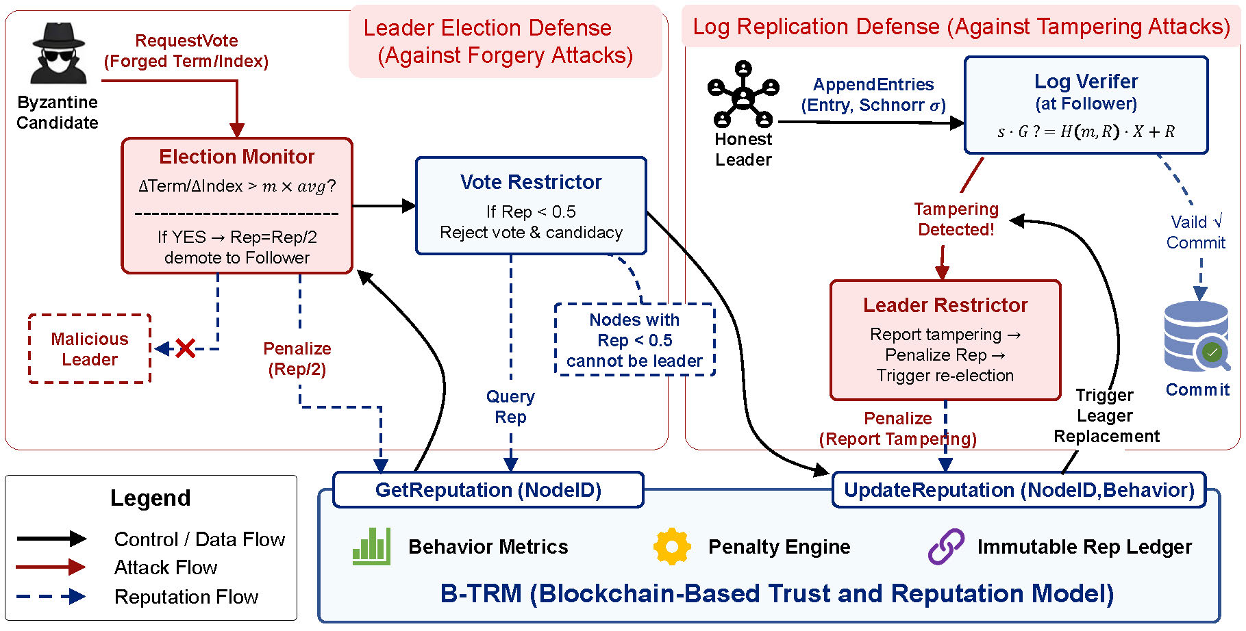 TRM-Raft: A Byzantine-Resistant Raft Consensus via Integrated Trust and Reputation Model