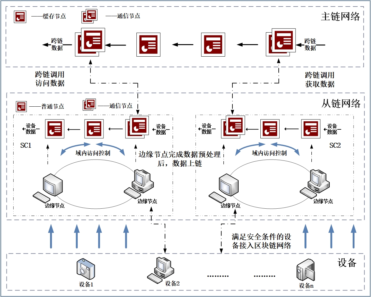 Secure and Trusted Authentication Model Under Edge Computing and Multi-blockchain