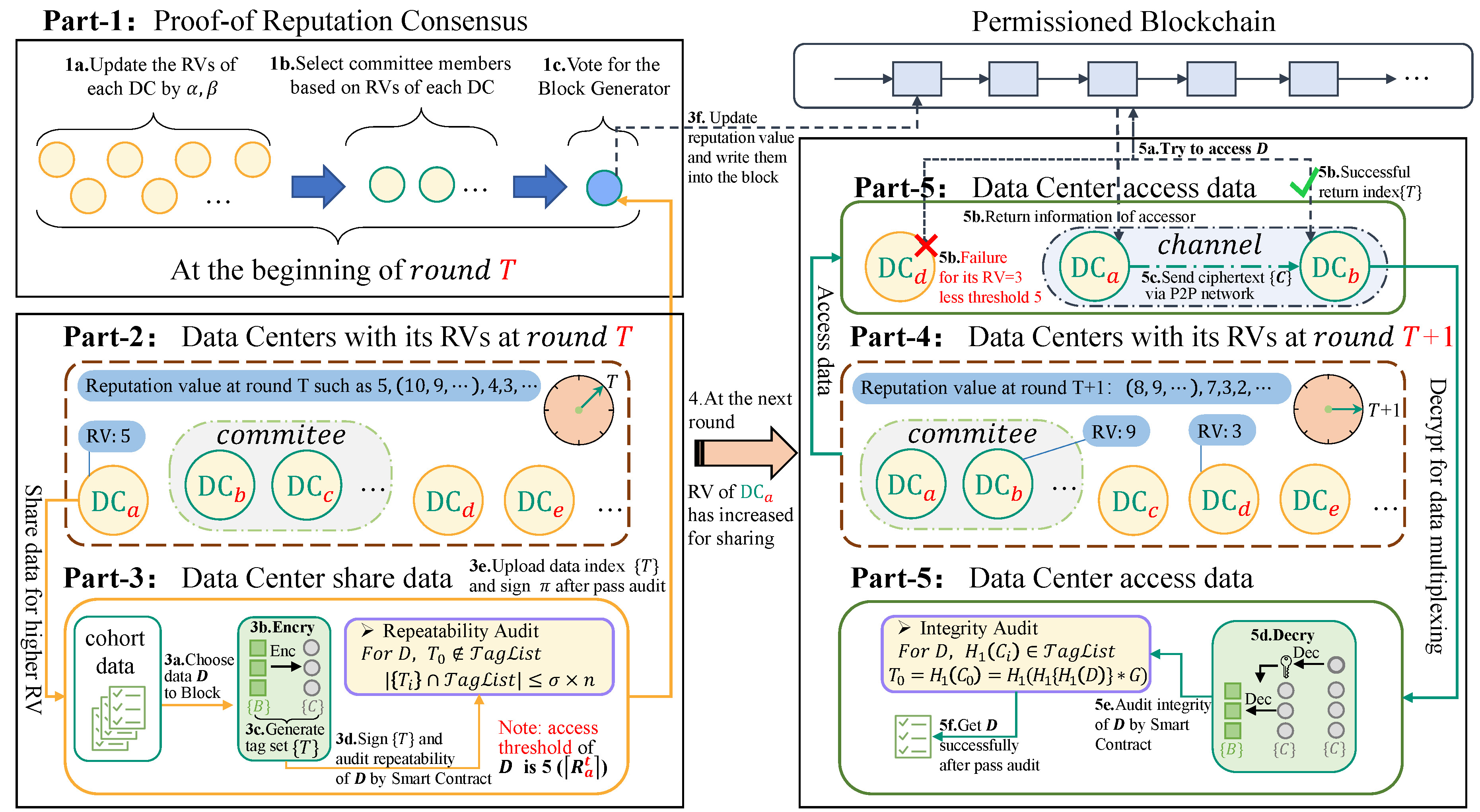 From Isolation to Integration: A Reputation-Backed Auditable Model for Cohort Data Sharing