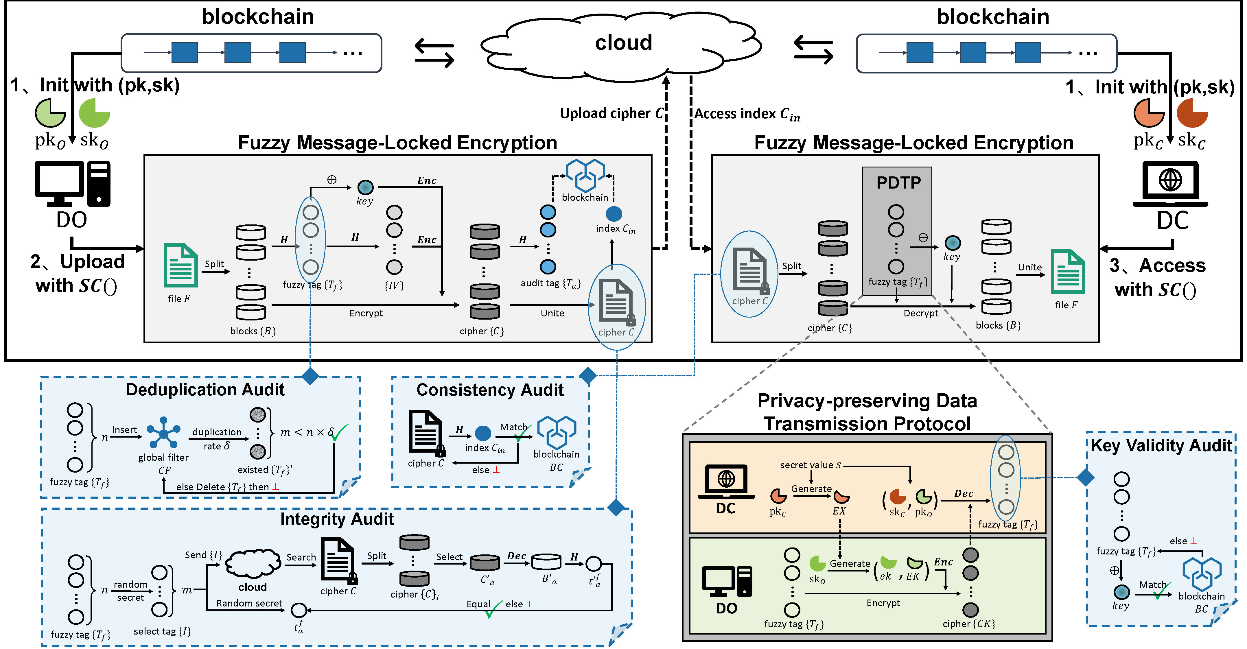 MediChainAudit: Encrypted Medical Data Auditing on Blockchain with Fuzzy Deduplication and Secure Sharing