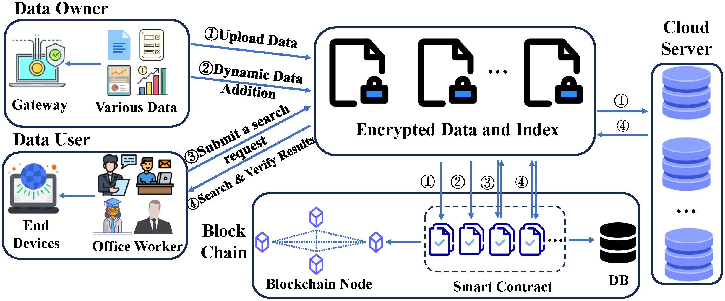 DVFS: A Dynamic Verifiable Fuzzy Search Service for Encrypted Cloud Data