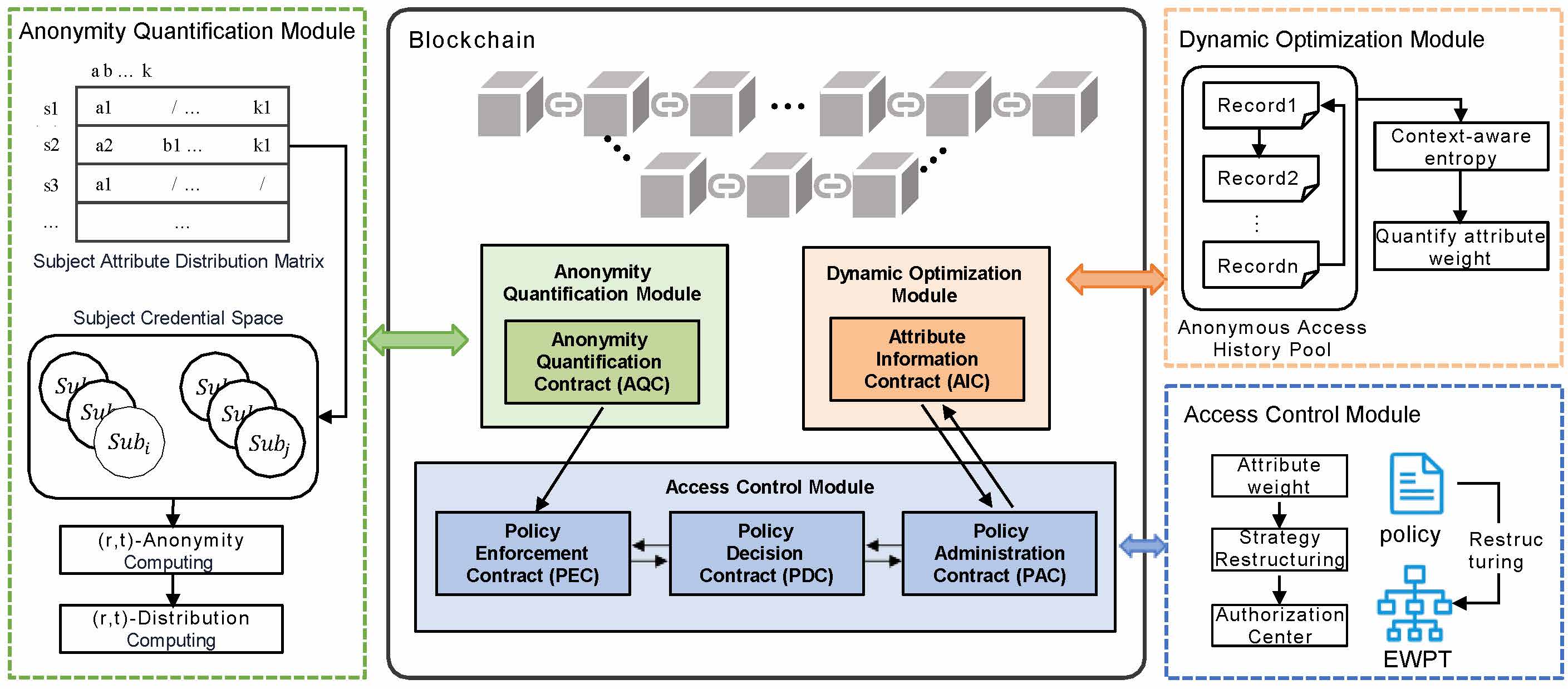 QAE-BAC: Achieving Quantifiable Anonymity and Efficiency in Blockchain-Based Access Control with Attribute