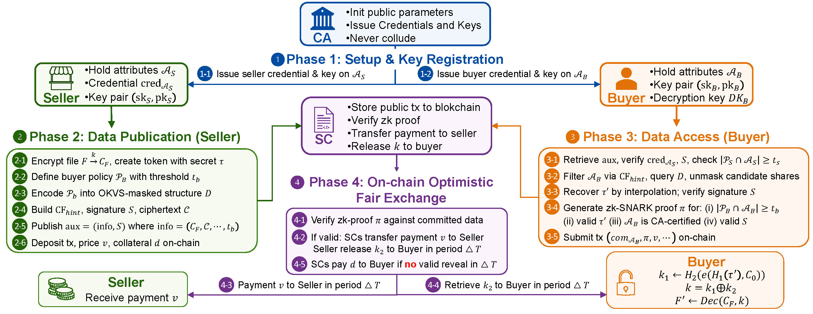 PriME-Deal: Privacy-Preserving Bilateral Data Trading with Efficient Matchmaking and Auditable Fair Exchange on Blockchain
