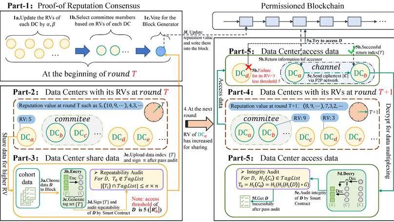 From Isolation to Integration: A Reputation-Backed Auditable Model for Cohort Data Sharing